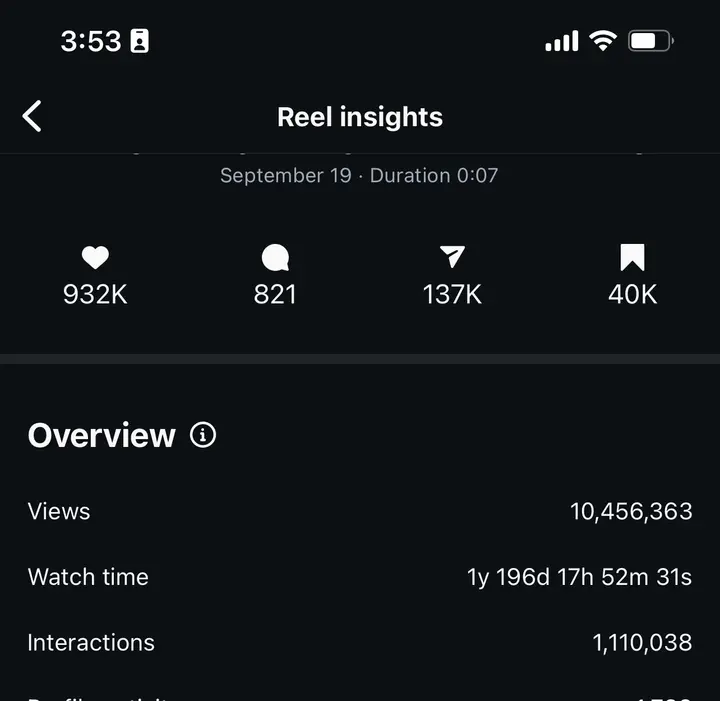 Instagram Reel insights showing 10.4M views