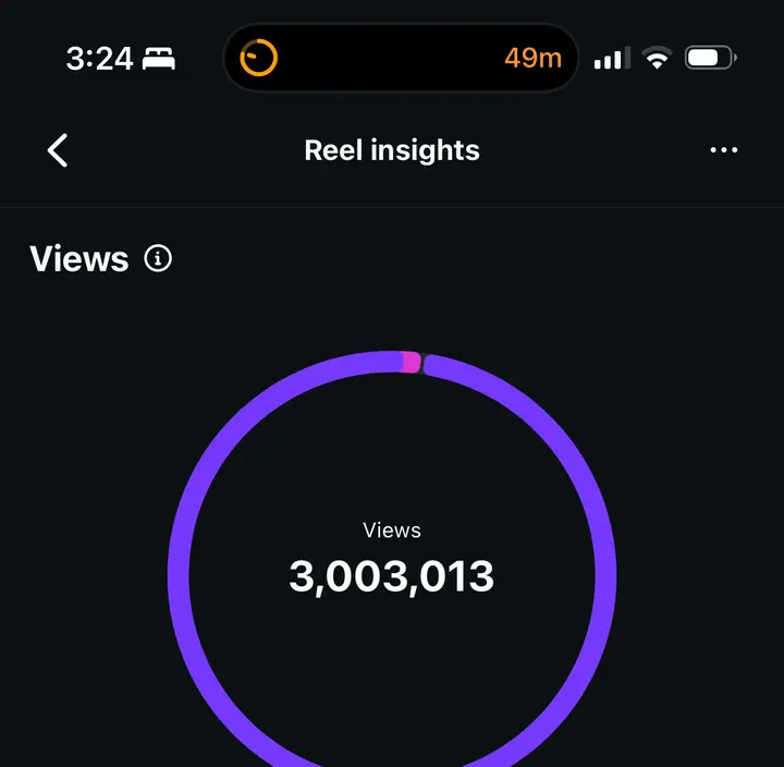 Instagram Reel insights showing 3.0M views